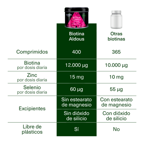 Biotina con Zinc, Selenio, Vitamina D3 y Vitamina E  Aldous | 400 Comprimidos