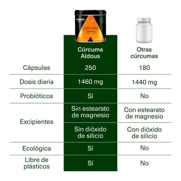 Cúrcuma Ecológica con Jengibre, Pimienta Negra y Probióticos Aldous Bio | 250 Cápsulas