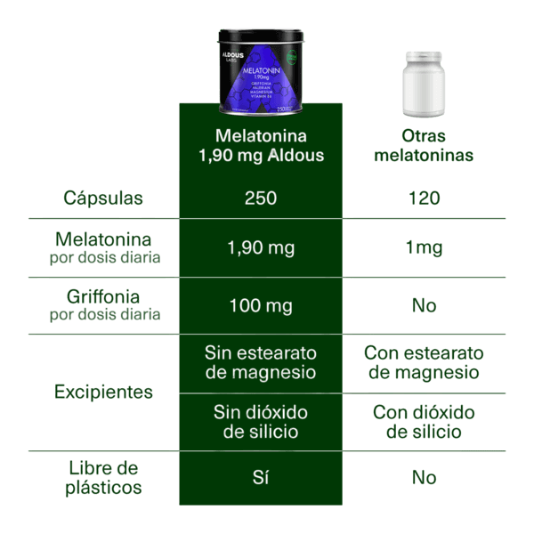 Melatonina con Magnesio, Griffonia, Valeriana y Vitamina B6 Aldous | 250 Cápsulas