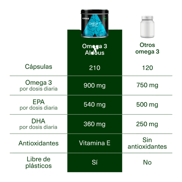 Omega 3 | Aceite de Pescado 3000 mg | 210 cápsulas blandas | Aldous